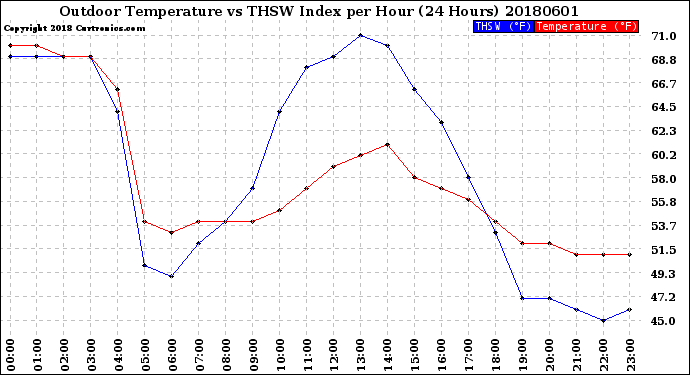 Milwaukee Weather Outdoor Temperature<br>vs THSW Index<br>per Hour<br>(24 Hours)