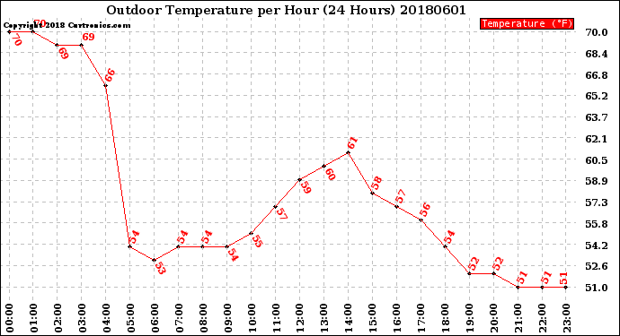 Milwaukee Weather Outdoor Temperature<br>per Hour<br>(24 Hours)
