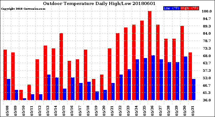 Milwaukee Weather Outdoor Temperature<br>Daily High/Low