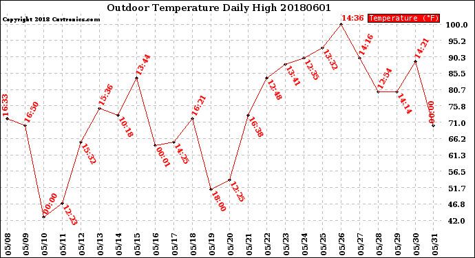Milwaukee Weather Outdoor Temperature<br>Daily High