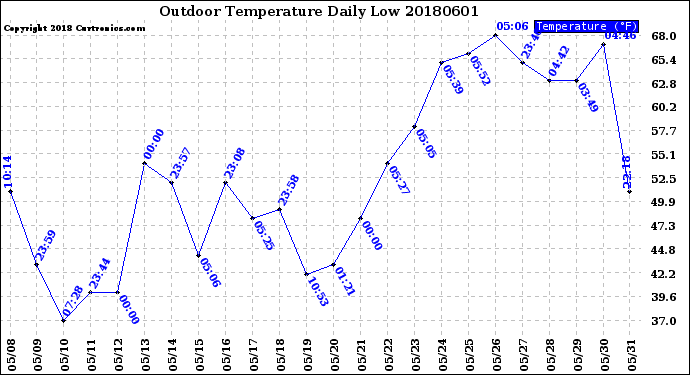 Milwaukee Weather Outdoor Temperature<br>Daily Low