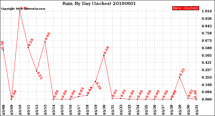 Milwaukee Weather Rain<br>By Day<br>(Inches)
