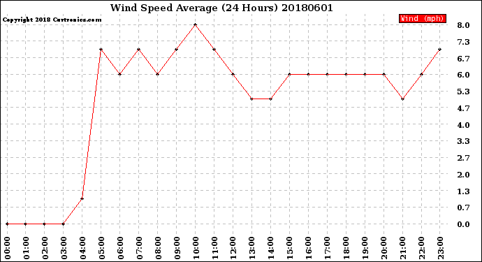 Milwaukee Weather Wind Speed<br>Average<br>(24 Hours)