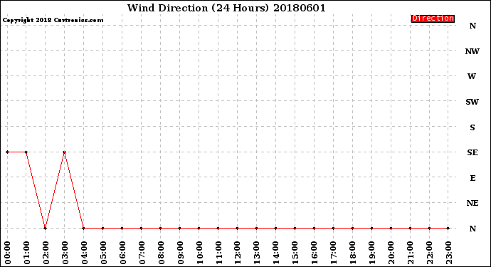 Milwaukee Weather Wind Direction<br>(24 Hours)