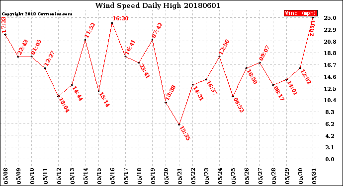Milwaukee Weather Wind Speed<br>Daily High