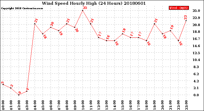 Milwaukee Weather Wind Speed<br>Hourly High<br>(24 Hours)
