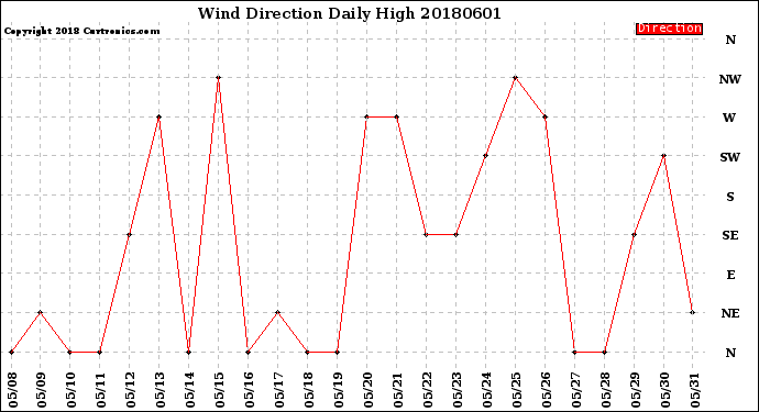 Milwaukee Weather Wind Direction<br>Daily High