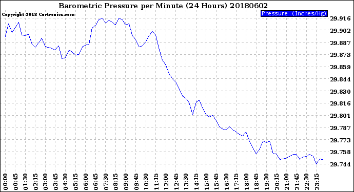 Milwaukee Weather Barometric Pressure<br>per Minute<br>(24 Hours)
