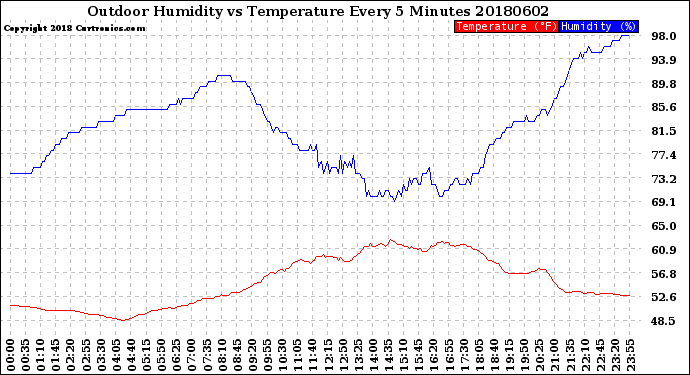 Milwaukee Weather Outdoor Humidity<br>vs Temperature<br>Every 5 Minutes