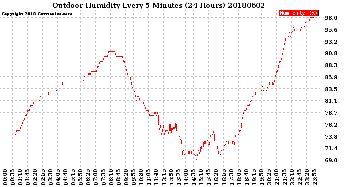 Milwaukee Weather Outdoor Humidity<br>Every 5 Minutes<br>(24 Hours)