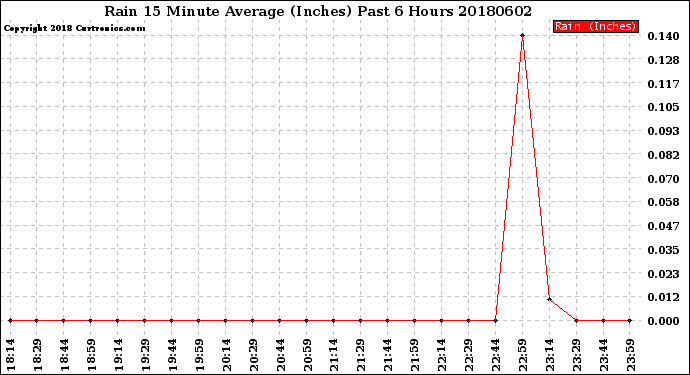 Milwaukee Weather Rain<br>15 Minute Average<br>(Inches)<br>Past 6 Hours