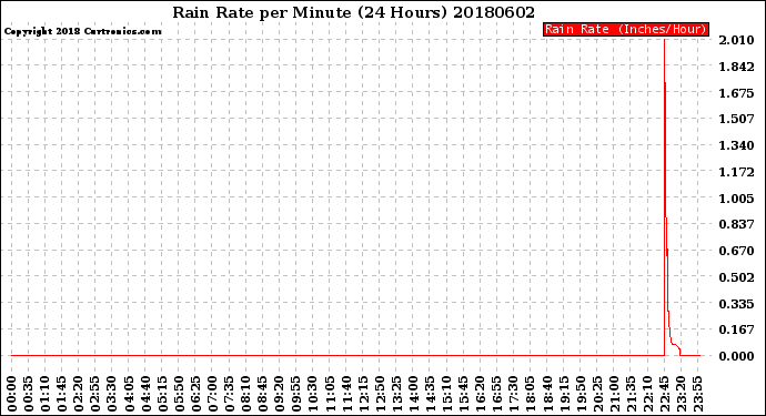 Milwaukee Weather Rain Rate<br>per Minute<br>(24 Hours)