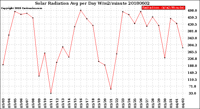 Milwaukee Weather Solar Radiation<br>Avg per Day W/m2/minute