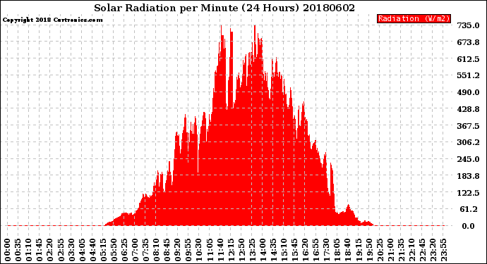 Milwaukee Weather Solar Radiation<br>per Minute<br>(24 Hours)