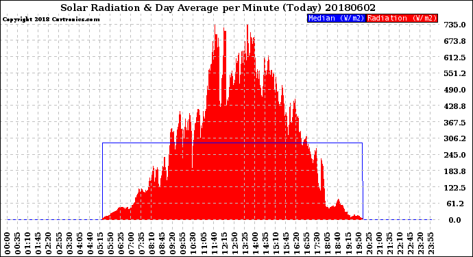 Milwaukee Weather Solar Radiation<br>& Day Average<br>per Minute<br>(Today)