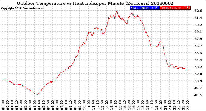 Milwaukee Weather Outdoor Temperature<br>vs Heat Index<br>per Minute<br>(24 Hours)