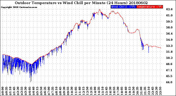 Milwaukee Weather Outdoor Temperature<br>vs Wind Chill<br>per Minute<br>(24 Hours)