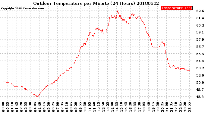 Milwaukee Weather Outdoor Temperature<br>per Minute<br>(24 Hours)