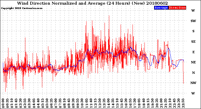 Milwaukee Weather Wind Direction<br>Normalized and Average<br>(24 Hours) (New)