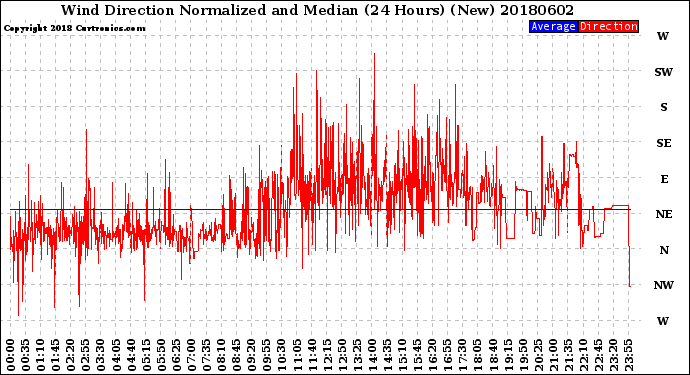 Milwaukee Weather Wind Direction<br>Normalized and Median<br>(24 Hours) (New)