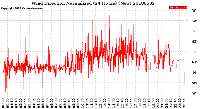 Milwaukee Weather Wind Direction<br>Normalized<br>(24 Hours) (New)