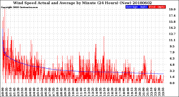 Milwaukee Weather Wind Speed<br>Actual and Average<br>by Minute<br>(24 Hours) (New)