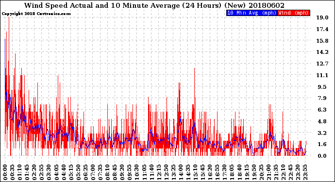 Milwaukee Weather Wind Speed<br>Actual and 10 Minute<br>Average<br>(24 Hours) (New)
