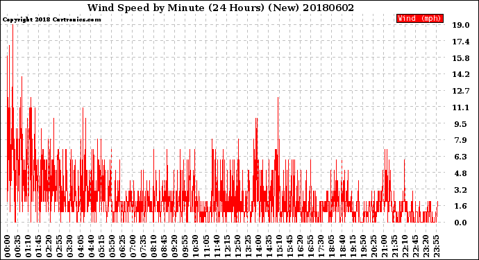 Milwaukee Weather Wind Speed<br>by Minute<br>(24 Hours) (New)