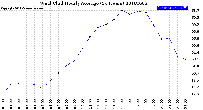 Milwaukee Weather Wind Chill<br>Hourly Average<br>(24 Hours)