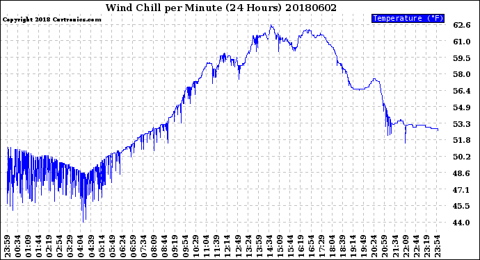 Milwaukee Weather Wind Chill<br>per Minute<br>(24 Hours)
