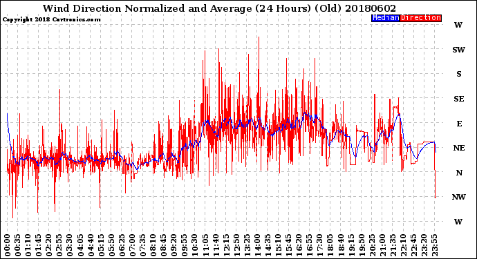 Milwaukee Weather Wind Direction<br>Normalized and Average<br>(24 Hours) (Old)