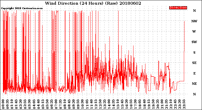 Milwaukee Weather Wind Direction<br>(24 Hours) (Raw)