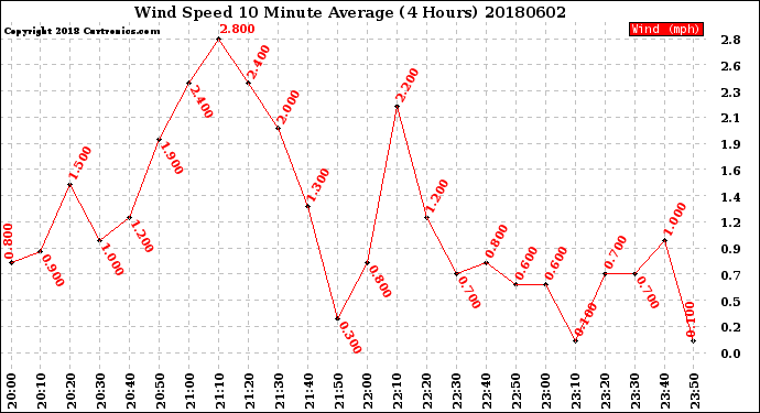 Milwaukee Weather Wind Speed<br>10 Minute Average<br>(4 Hours)