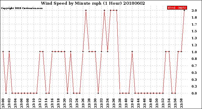 Milwaukee Weather Wind Speed<br>by Minute mph<br>(1 Hour)