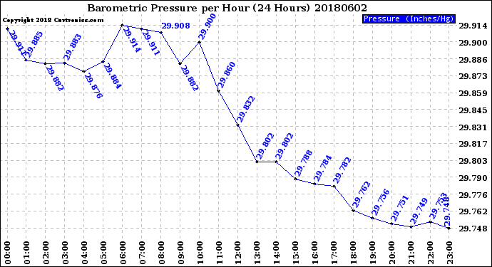 Milwaukee Weather Barometric Pressure<br>per Hour<br>(24 Hours)