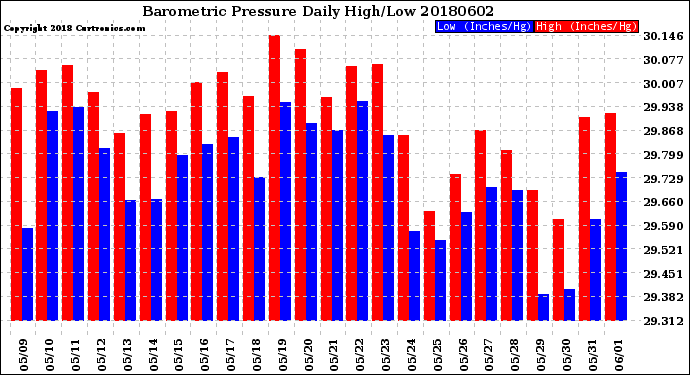 Milwaukee Weather Barometric Pressure<br>Daily High/Low