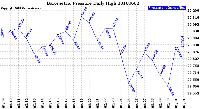 Milwaukee Weather Barometric Pressure<br>Daily High