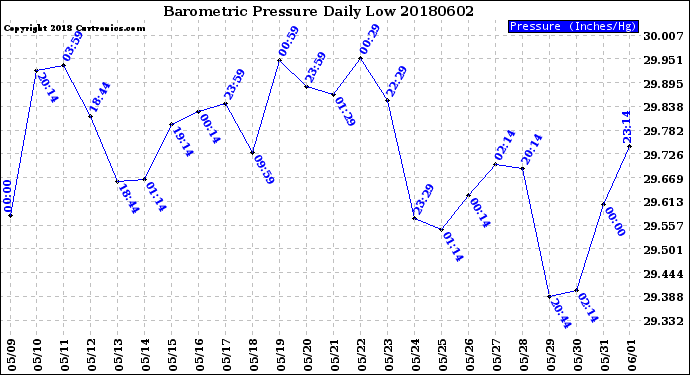 Milwaukee Weather Barometric Pressure<br>Daily Low
