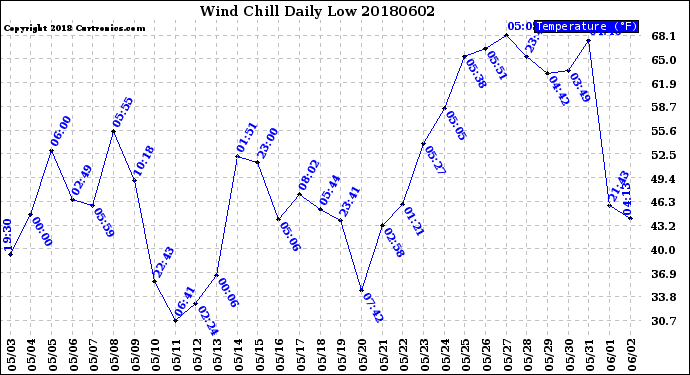 Milwaukee Weather Wind Chill<br>Daily Low