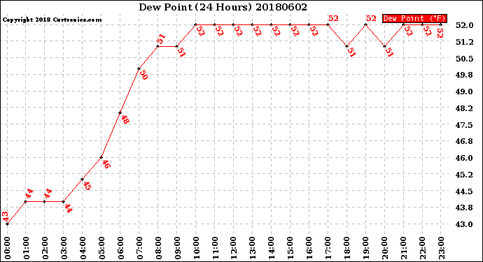 Milwaukee Weather Dew Point<br>(24 Hours)