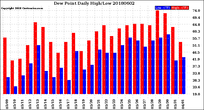 Milwaukee Weather Dew Point<br>Daily High/Low