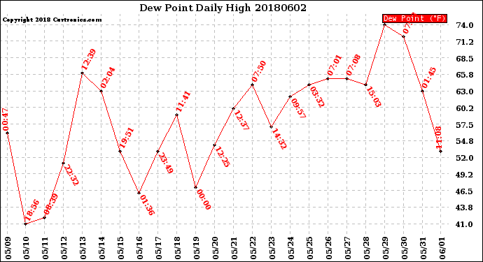 Milwaukee Weather Dew Point<br>Daily High