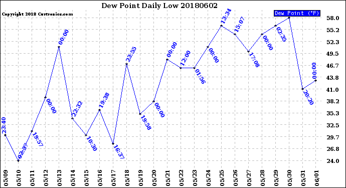 Milwaukee Weather Dew Point<br>Daily Low