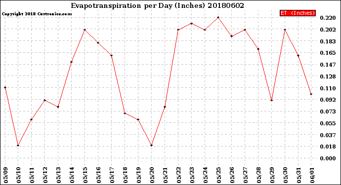 Milwaukee Weather Evapotranspiration<br>per Day (Inches)