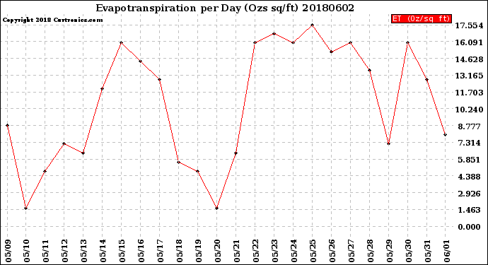 Milwaukee Weather Evapotranspiration<br>per Day (Ozs sq/ft)