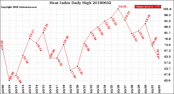 Milwaukee Weather Heat Index<br>Daily High