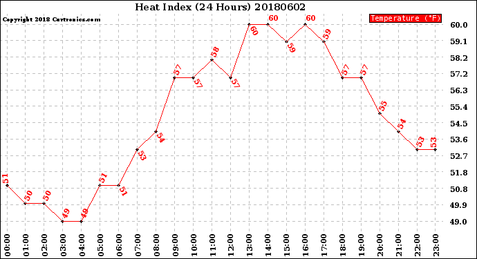 Milwaukee Weather Heat Index<br>(24 Hours)