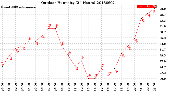 Milwaukee Weather Outdoor Humidity<br>(24 Hours)
