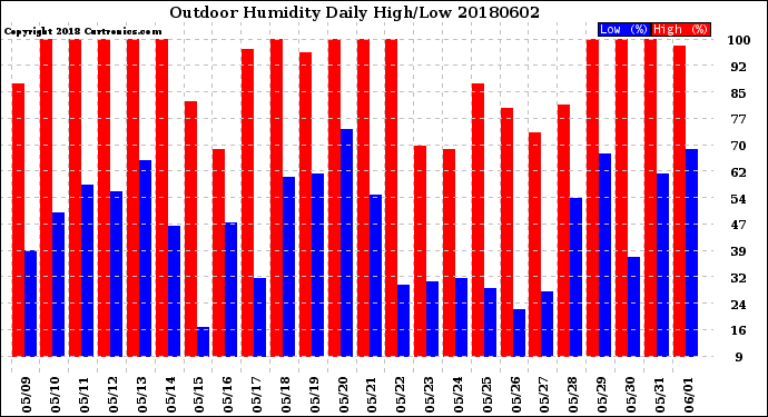 Milwaukee Weather Outdoor Humidity<br>Daily High/Low