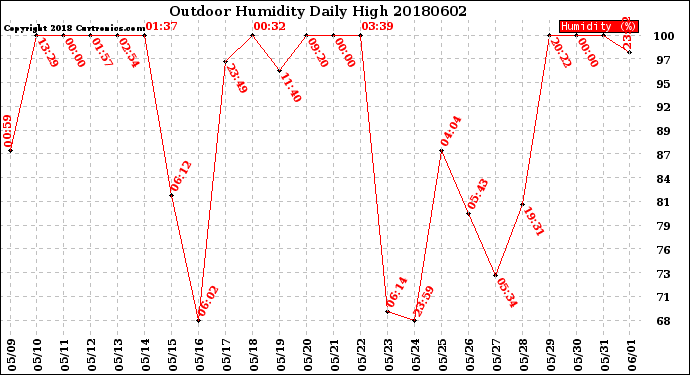 Milwaukee Weather Outdoor Humidity<br>Daily High